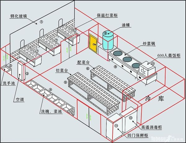 飯店廚房設計存在的問題